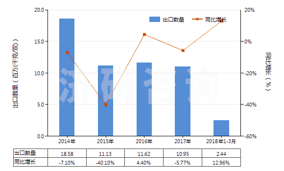 2014-2018年3月中國(guó)其他橡膠塑料制外底及鞋面防水靴(鞋面與鞋底非用縫鉚釘旋塞等類(lèi)似方法連結(jié)的)(HS64019900)出口量及增速統(tǒng)計(jì)